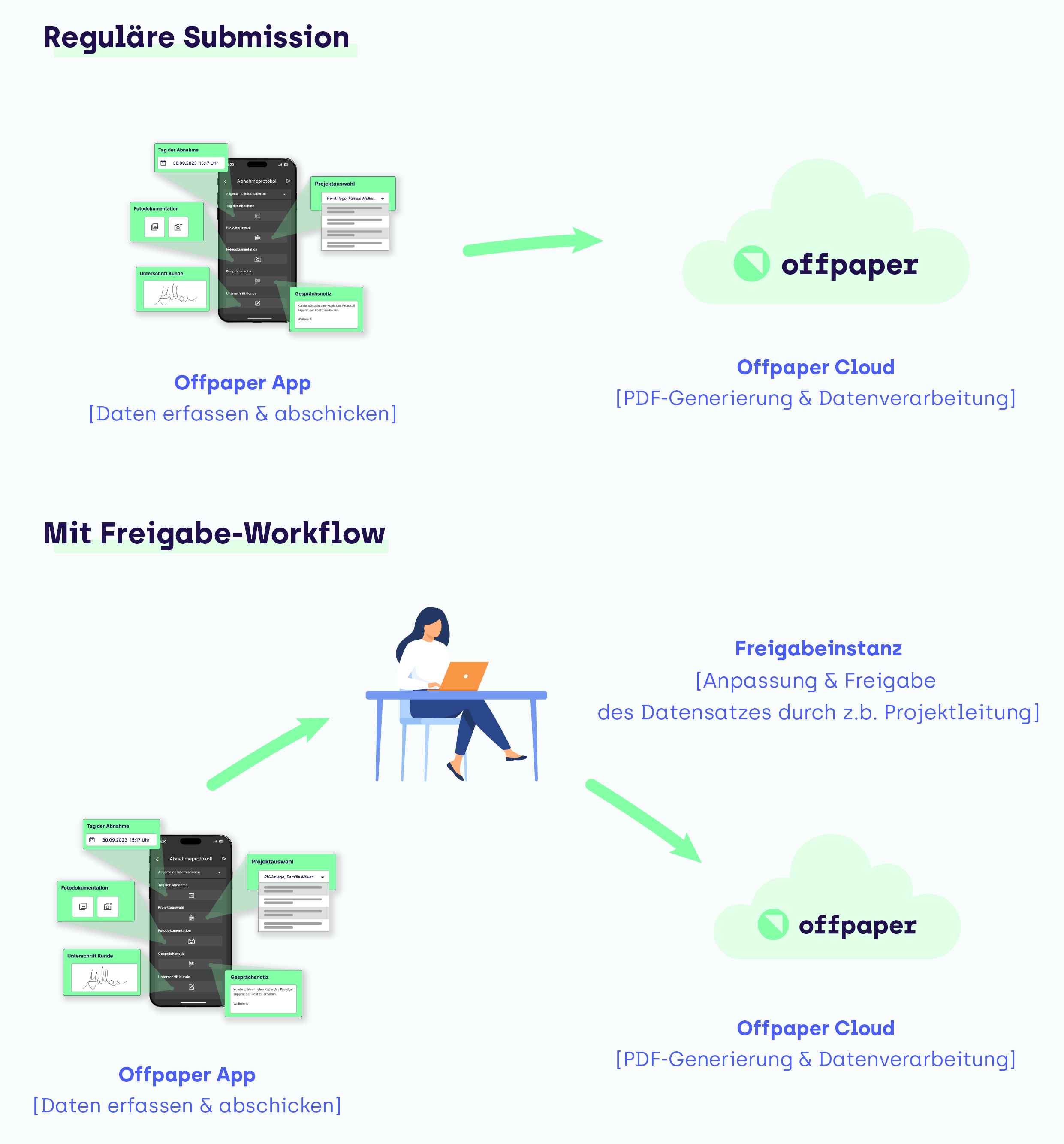 Schaubild mit zwei Abläufen: Oben geht die Einsendung aus der Offpaper App direkt in die Offpaper Cloud, unten läuft er mit Freigabe-Workflow zuerst über eine Freigabeinstanz, die ihn anpasst und freigibt