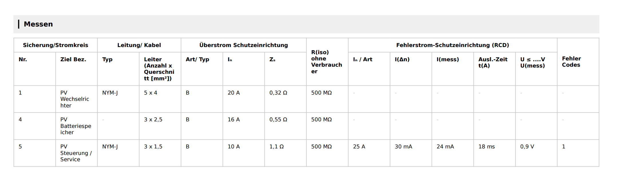 Tabelle in einem PDF-Bericht mit dem Abschnittstitel Messen: Über den Einzelspalten stehen zusammenfassende Überschriften wie Leitung/Kabel, Überstrom Schutzeinrichtung und Fehlerstrom-Schutzeinrichtung